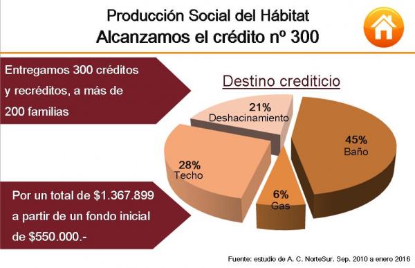 Alcanzamos el cr&eacute;dito n&ordm; 300